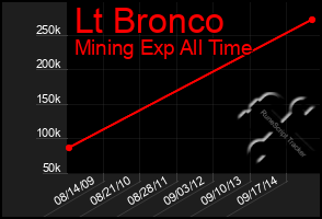 Total Graph of Lt Bronco