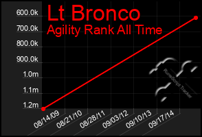 Total Graph of Lt Bronco