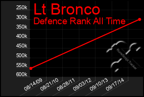 Total Graph of Lt Bronco