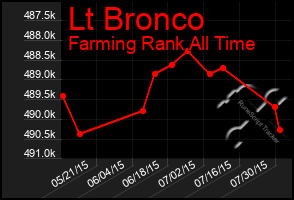 Total Graph of Lt Bronco