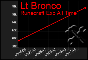 Total Graph of Lt Bronco