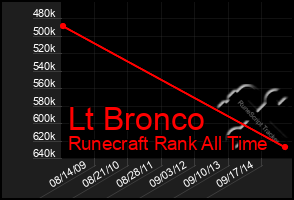 Total Graph of Lt Bronco