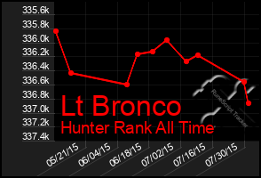 Total Graph of Lt Bronco