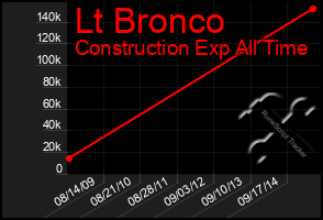 Total Graph of Lt Bronco