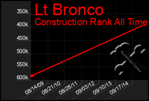 Total Graph of Lt Bronco