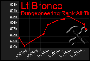 Total Graph of Lt Bronco