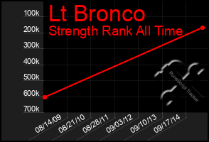 Total Graph of Lt Bronco