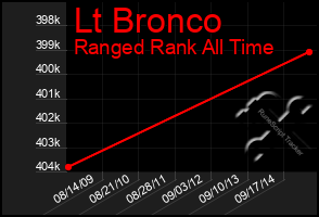 Total Graph of Lt Bronco