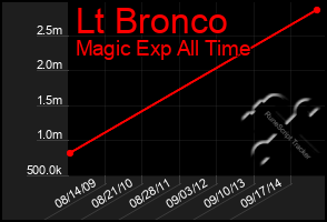 Total Graph of Lt Bronco