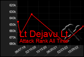 Total Graph of Lt Dejavu Lt