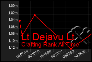 Total Graph of Lt Dejavu Lt