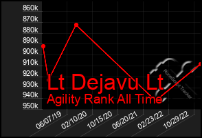 Total Graph of Lt Dejavu Lt