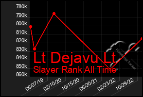 Total Graph of Lt Dejavu Lt