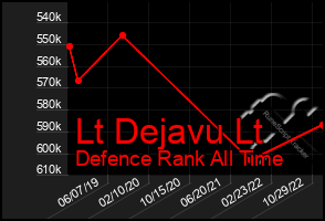 Total Graph of Lt Dejavu Lt