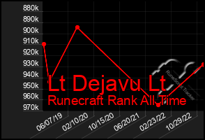 Total Graph of Lt Dejavu Lt