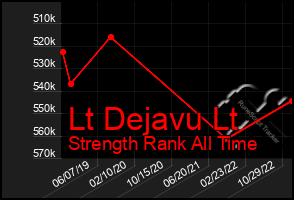 Total Graph of Lt Dejavu Lt