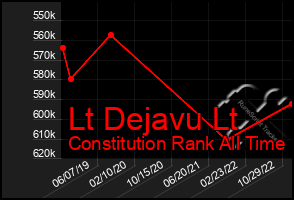 Total Graph of Lt Dejavu Lt
