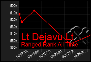 Total Graph of Lt Dejavu Lt