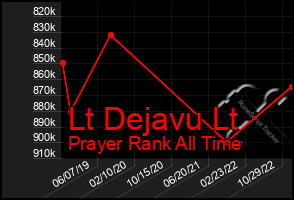 Total Graph of Lt Dejavu Lt