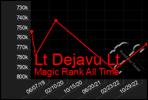 Total Graph of Lt Dejavu Lt