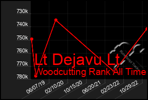 Total Graph of Lt Dejavu Lt