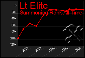 Total Graph of Lt Elite