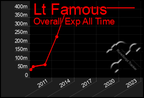 Total Graph of Lt Famous