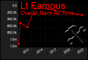 Total Graph of Lt Famous