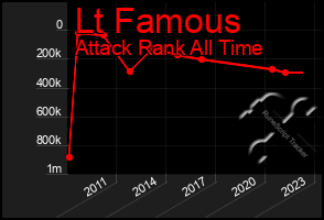 Total Graph of Lt Famous