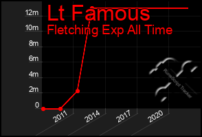 Total Graph of Lt Famous