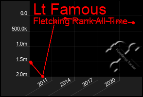 Total Graph of Lt Famous