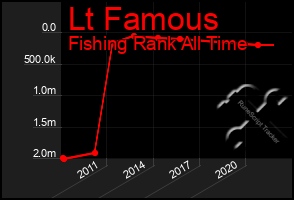 Total Graph of Lt Famous