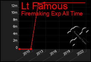 Total Graph of Lt Famous