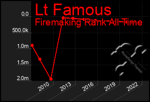 Total Graph of Lt Famous