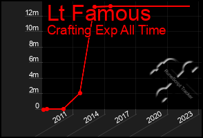 Total Graph of Lt Famous