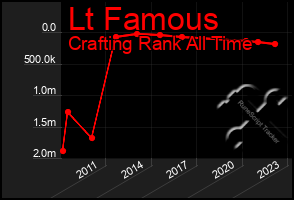 Total Graph of Lt Famous