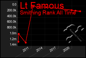 Total Graph of Lt Famous