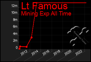 Total Graph of Lt Famous