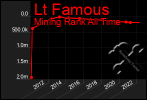 Total Graph of Lt Famous