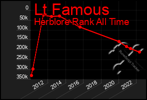 Total Graph of Lt Famous