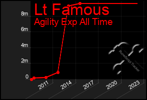 Total Graph of Lt Famous