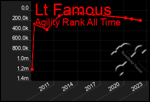 Total Graph of Lt Famous