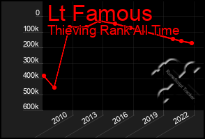 Total Graph of Lt Famous