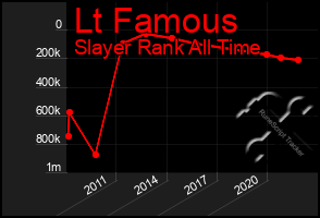 Total Graph of Lt Famous