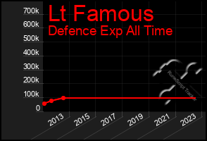 Total Graph of Lt Famous