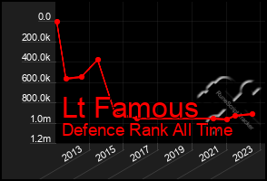 Total Graph of Lt Famous