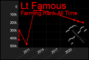 Total Graph of Lt Famous