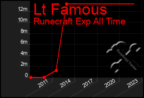 Total Graph of Lt Famous