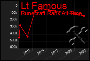 Total Graph of Lt Famous