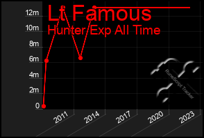 Total Graph of Lt Famous